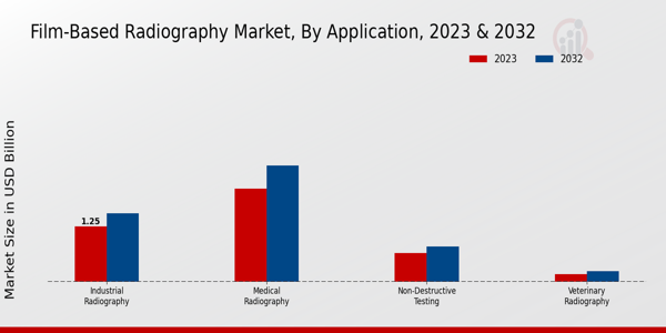 Film-Based Radiography Market Application Insights