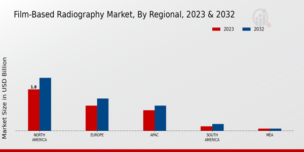 Film-Based Radiography Market Regional Insights