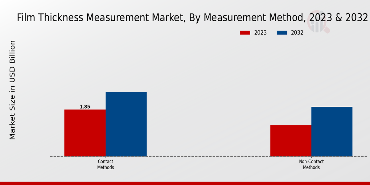 Film Thickness Measurement Market Measurement Method