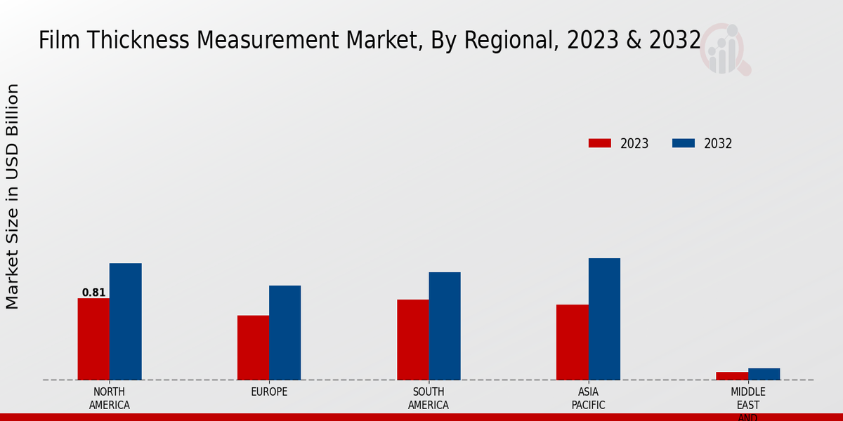 Film Thickness Measurement Market Regional