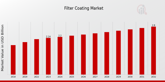 Filter Coating Market Overview