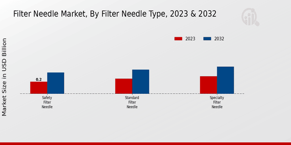 Filter Needle Market Filter Needle Type Insights  