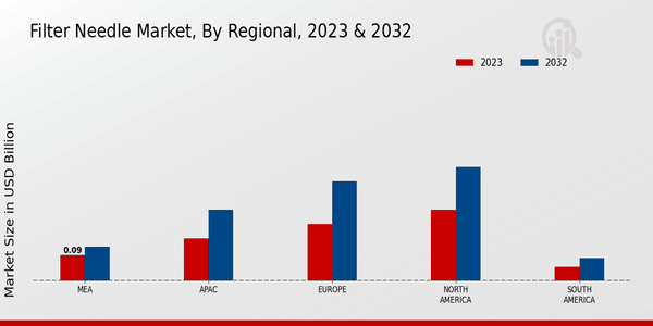 Filter Needle Market Regional Insights  