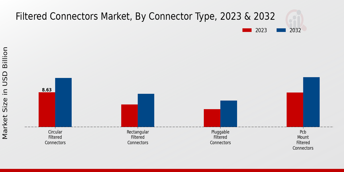 Filtered Connectors Market Connector Type Insights