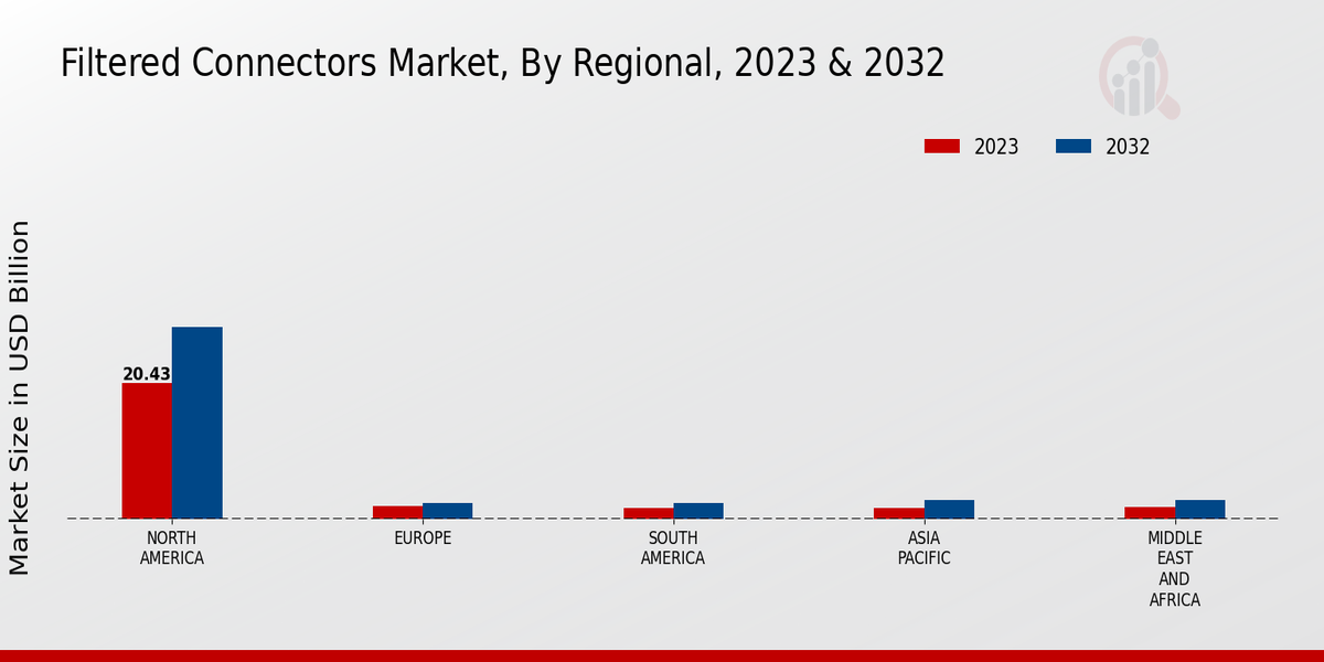 Filtered Connectors Market Regional Insights