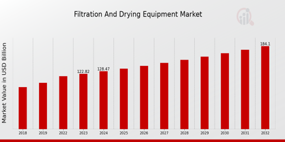 Filtration And Drying Equipment Market Overview