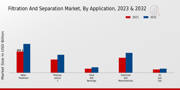 Filtration And Separation Market Application