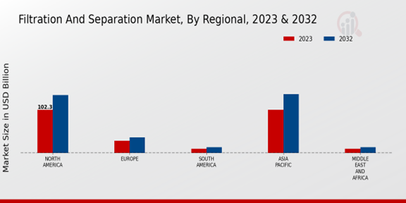 Filtration And Separation Market Regional