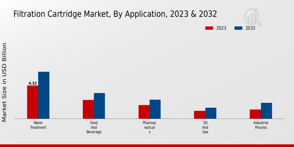 Filtration Cartridge Market Application Insights