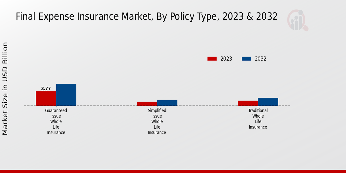 Final Expense Insurance Market Policy Type Insights