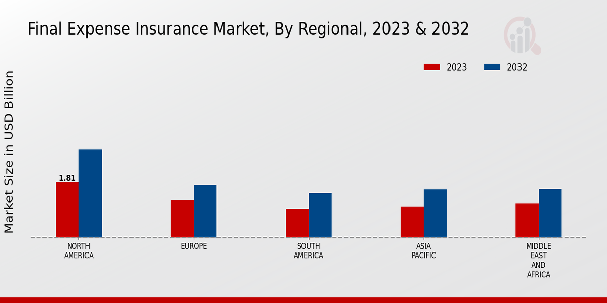 Final Expense Insurance Market Regional Insights