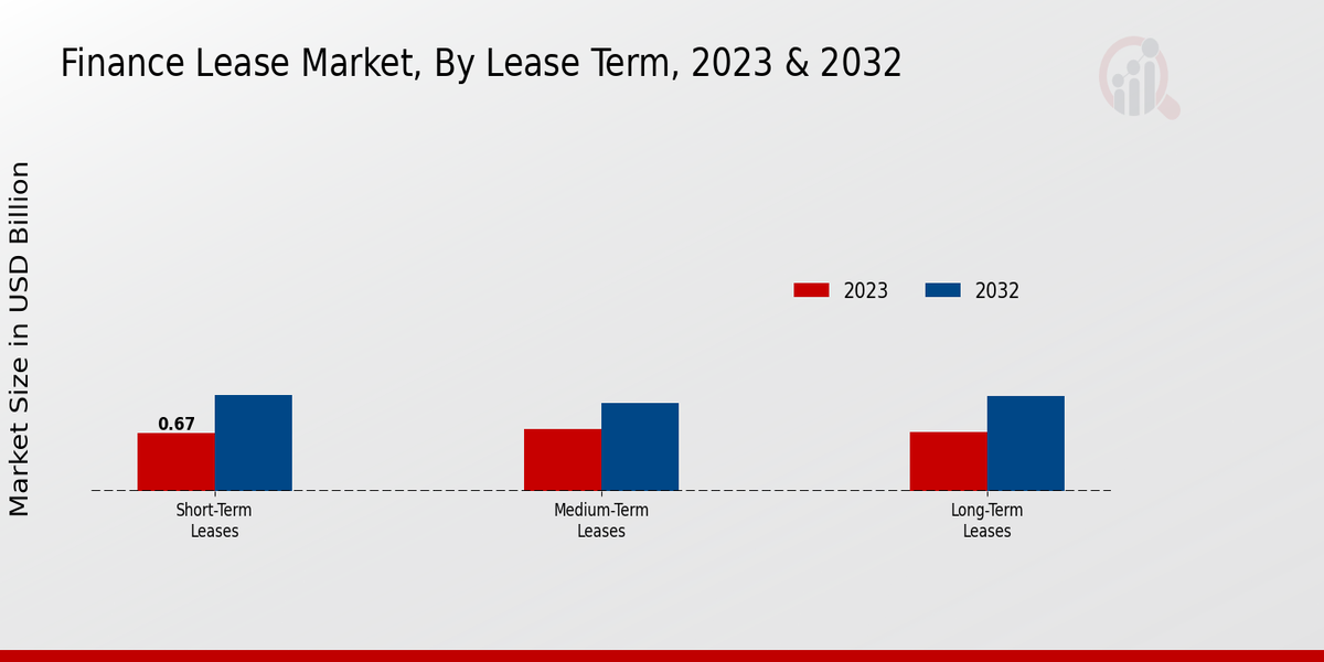 Finance Lease Market Lease Term Insights