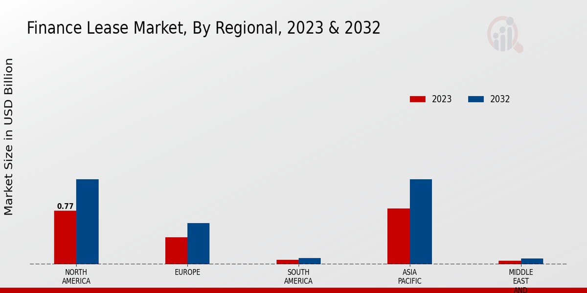 Finance Lease Market Regional Insights