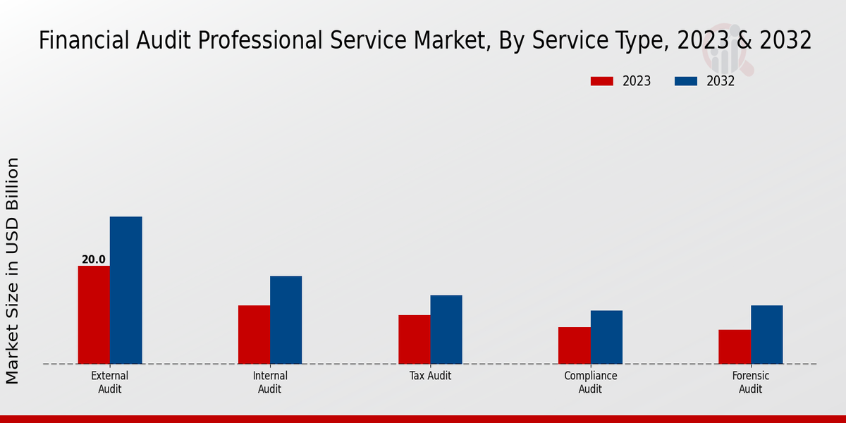 Financial Audit Professional Service Market Service Type Insights  