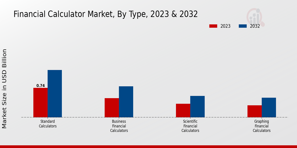 Financial Calculator Market Type Insights