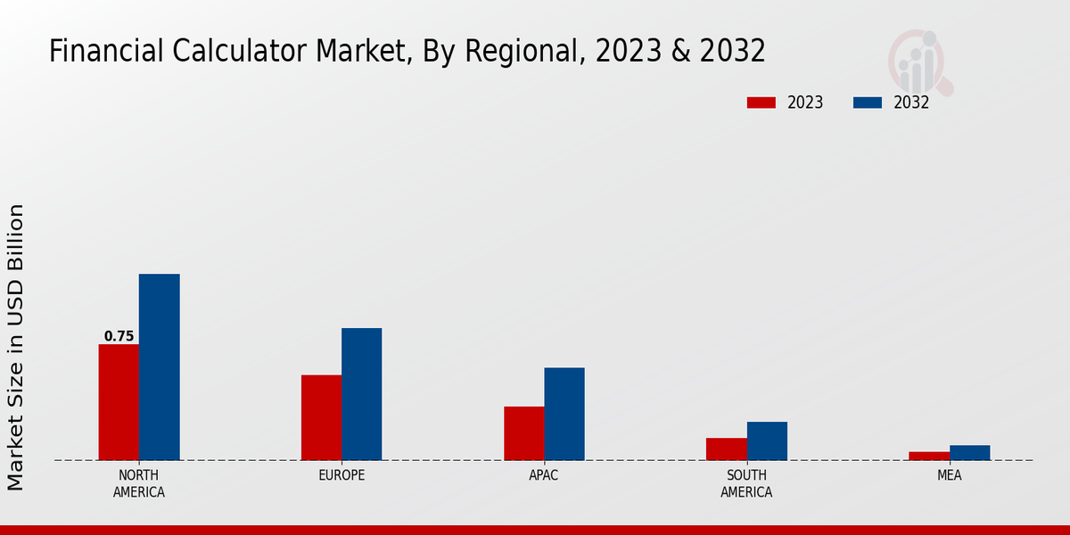 Financial Calculator Market Regional Insights