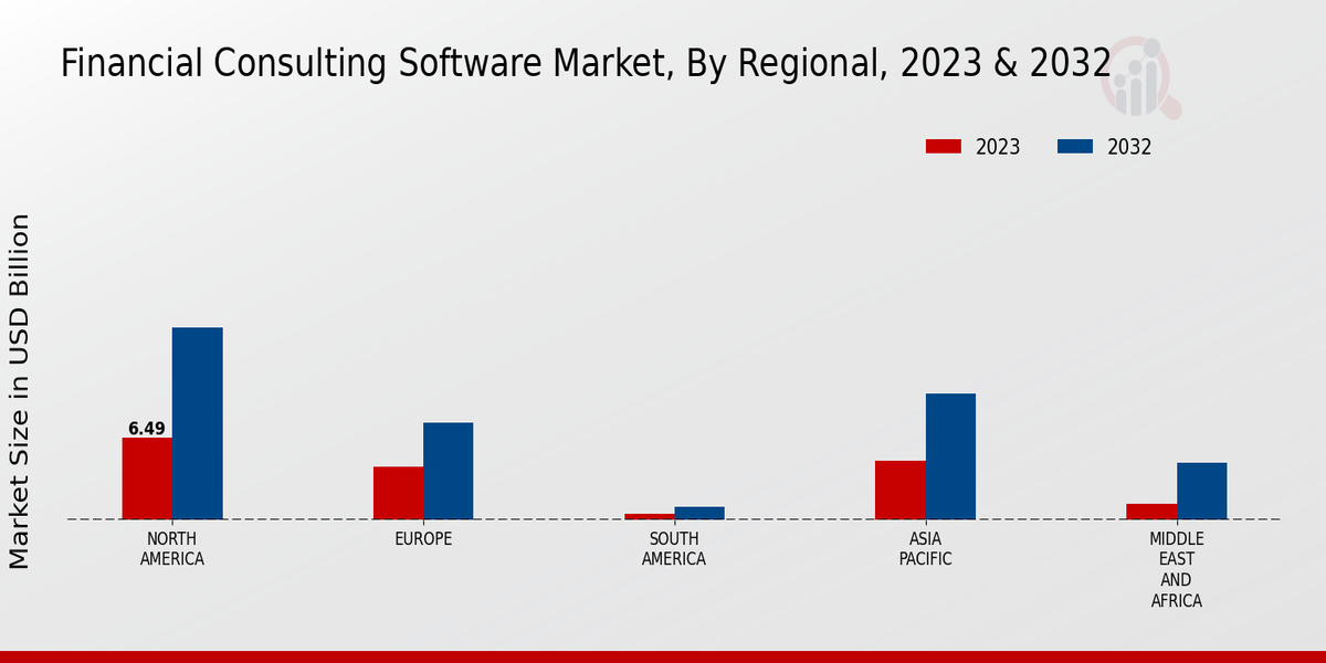 Financial Consulting Software Market Regional Insights