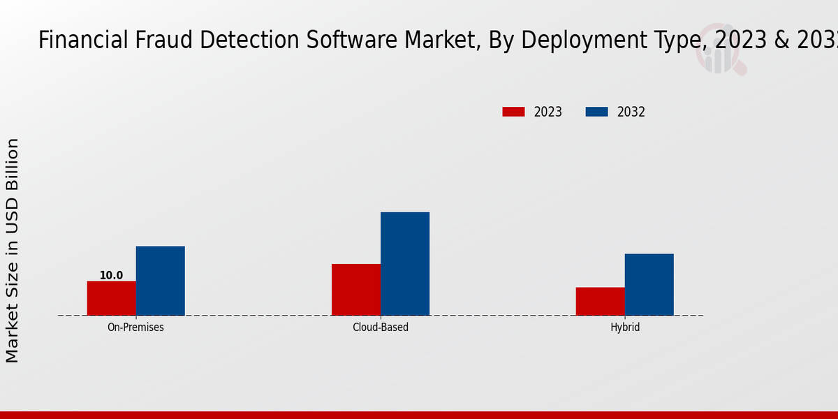 Financial Fraud Detection Software Market Deployment Type Insights