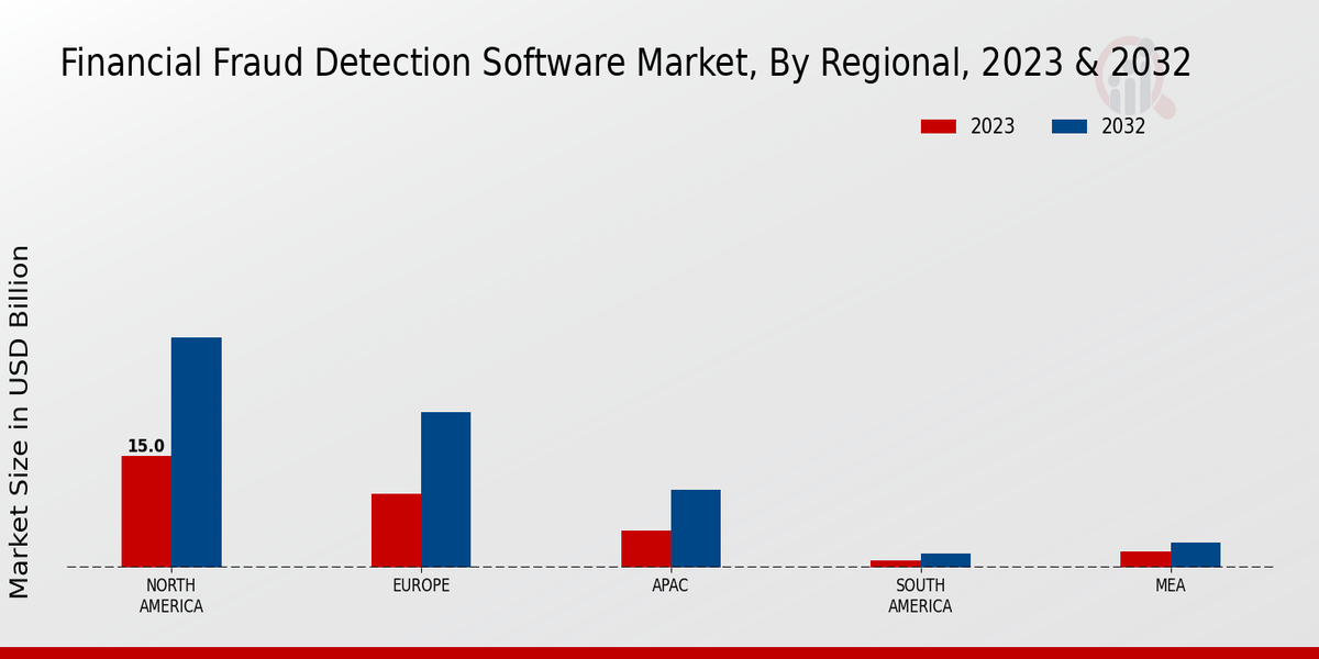 Financial Fraud Detection Software Market Regional Insights