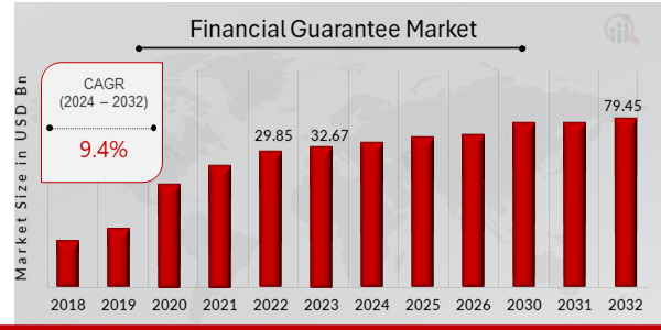 Global Financial Guarantee Market Overview