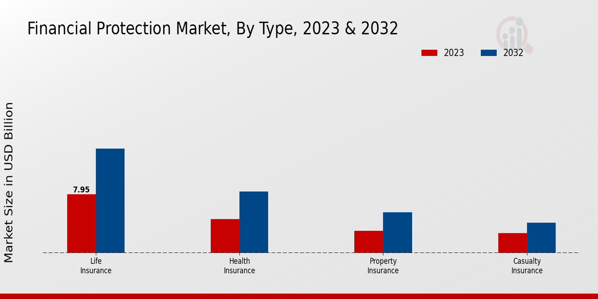 Financial Protection Market Type Insights