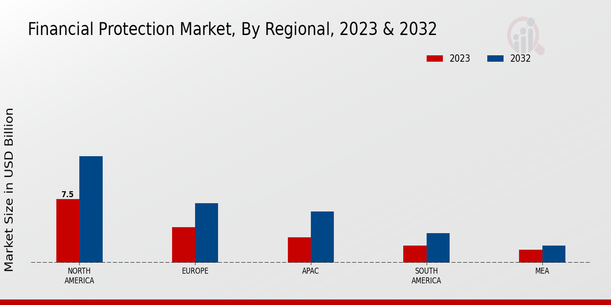 Financial Protection Market Regional Insights