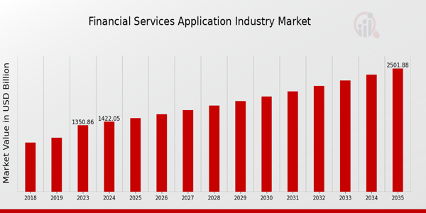 Financial Services Application Market