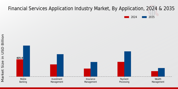 Financial Services Application Market Application Insights