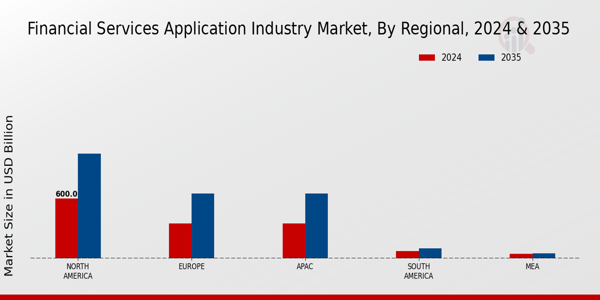 Financial Services Application Market Regional Insights