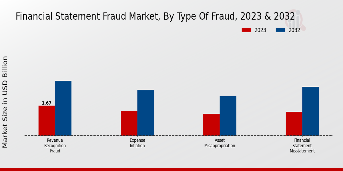 Financial Statement Fraud Market Type of Fraud Insights  