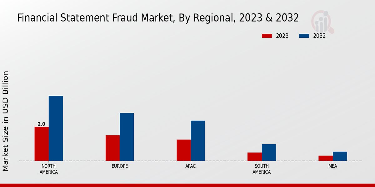 Financial Statement Fraud Market Regional Insights  