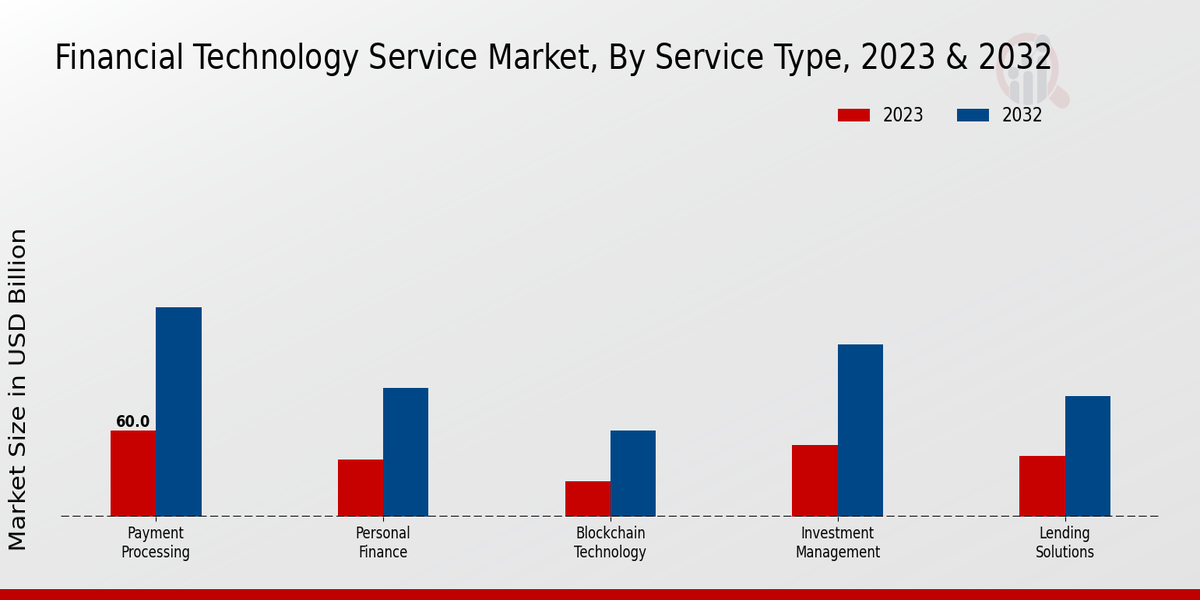 Financial Technology Service Market Service Type Insights  