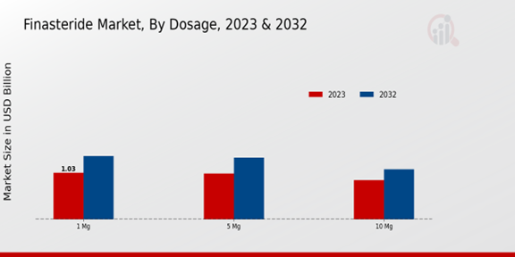 Finasteride Market Dosage