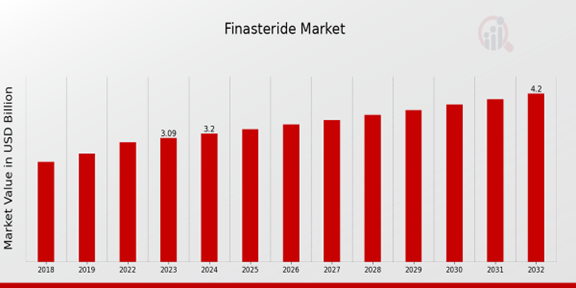 Finasteride Market Overview