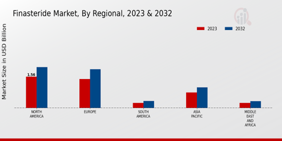 Finasteride Market Regional