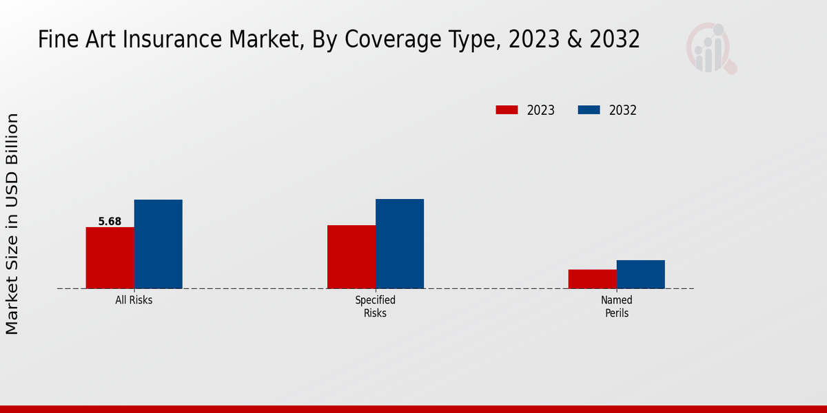 Fine Art Insurance Market Coverage Type Insights