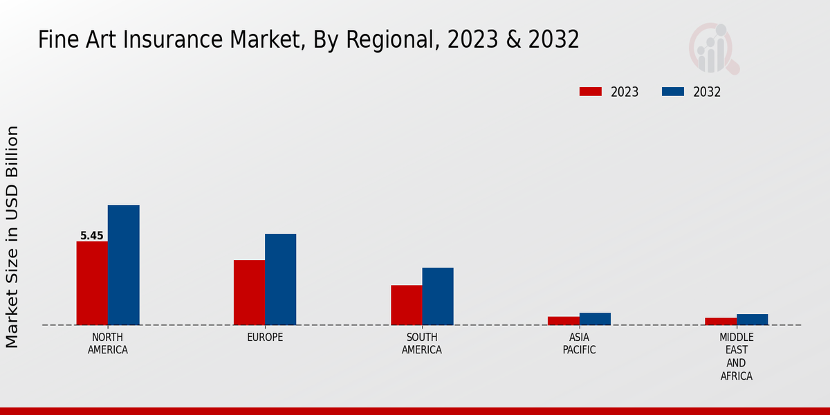 Fine Art Insurance Market Regional Insights