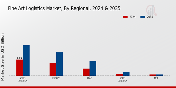 Fine Art Logistics Market Regional