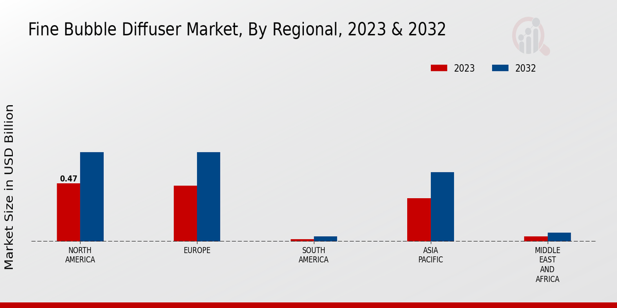 Fine Bubble Diffuser Market Regional Insights 