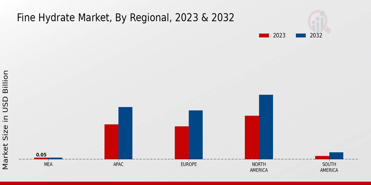 Fine Hydrate Market Regional