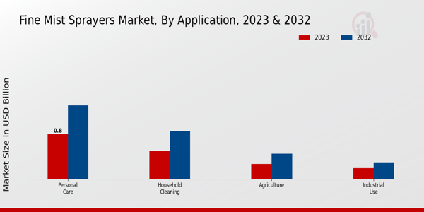 Fine Mist Sprayers Market Application