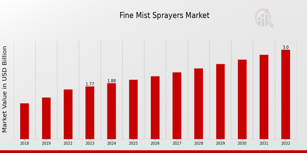 Fine Mist Sprayers Market Overview