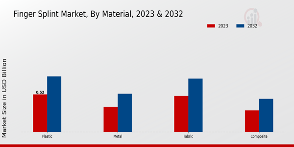 Finger Splint Market Material Insights