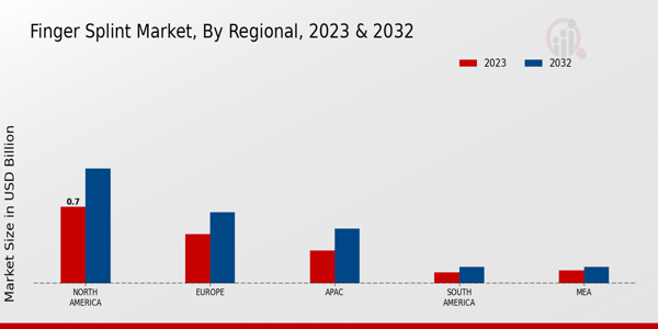 Finger Splint Market Regional Insights