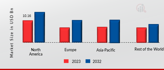 Fingerprint Biometrics Market Share By Region