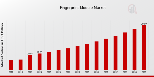 Fingerprint Module Market Overview: