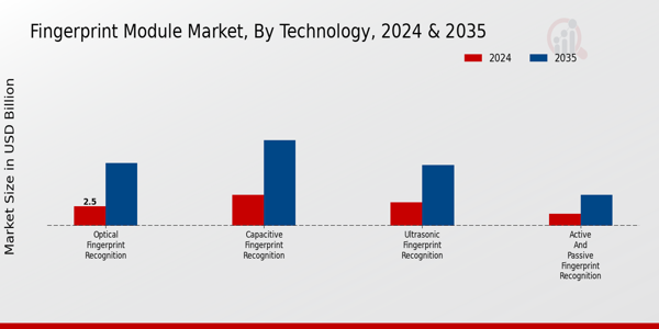 Fingerprint Module Market Technology Insights