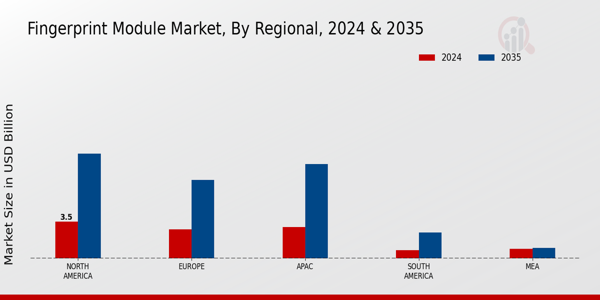 Fingerprint Module Market Regional Insights