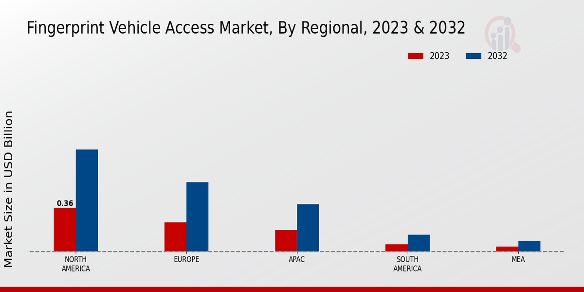 Fingerprint Vehicle Access Market Regional Insights