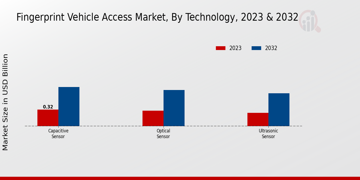 Fingerprint Vehicle Access Market Technology Insights